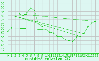 Courbe de l'humidit relative pour Chambry / Aix-Les-Bains (73)