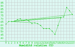 Courbe de l'humidit relative pour Wernigerode