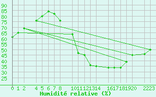 Courbe de l'humidit relative pour Antequera
