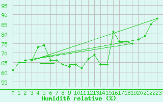 Courbe de l'humidit relative pour Baltasound