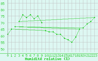 Courbe de l'humidit relative pour Aurillac (15)