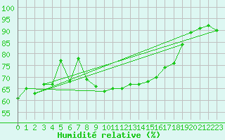 Courbe de l'humidit relative pour Aigle (Sw)