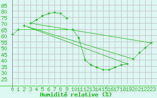 Courbe de l'humidit relative pour Castellbell i el Vilar (Esp)