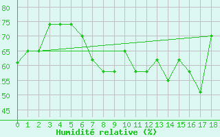 Courbe de l'humidit relative pour Port Said