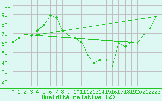 Courbe de l'humidit relative pour Rouen (76)