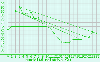 Courbe de l'humidit relative pour Lisbonne (Po)