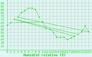 Courbe de l'humidit relative pour Lille (59)