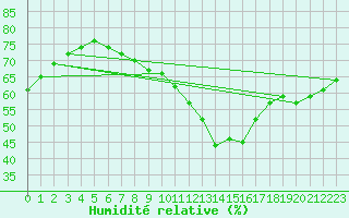 Courbe de l'humidit relative pour Pully-Lausanne (Sw)