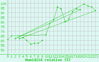 Courbe de l'humidit relative pour Hoernli