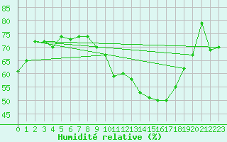 Courbe de l'humidit relative pour Nmes - Garons (30)