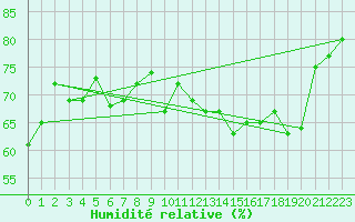 Courbe de l'humidit relative pour Koksijde (Be)