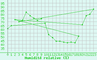 Courbe de l'humidit relative pour Dax (40)