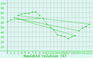 Courbe de l'humidit relative pour Reims-Prunay (51)