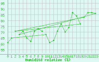 Courbe de l'humidit relative pour Anholt