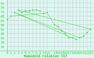 Courbe de l'humidit relative pour Lignerolles (03)