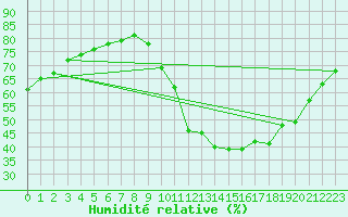 Courbe de l'humidit relative pour Besn (44)