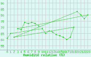 Courbe de l'humidit relative pour Le Touquet (62)