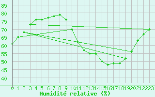 Courbe de l'humidit relative pour Triel-sur-Seine (78)