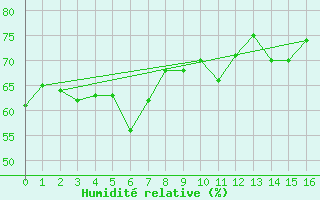 Courbe de l'humidit relative pour Civitavecchia