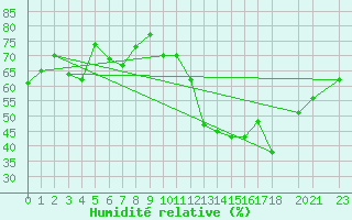 Courbe de l'humidit relative pour Guarda-Mor