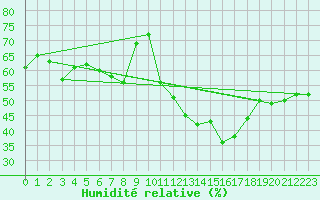 Courbe de l'humidit relative pour La Fretaz (Sw)