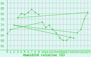 Courbe de l'humidit relative pour Saint-Dizier (52)