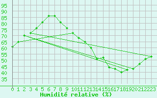 Courbe de l'humidit relative pour Nantes (44)