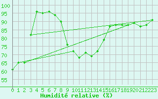 Courbe de l'humidit relative pour Leibstadt