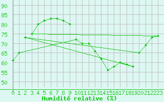 Courbe de l'humidit relative pour Lagarrigue (81)