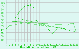 Courbe de l'humidit relative pour Lannion (22)