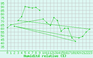 Courbe de l'humidit relative pour Montlaur (12)