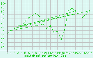 Courbe de l'humidit relative pour Michelstadt-Vielbrunn