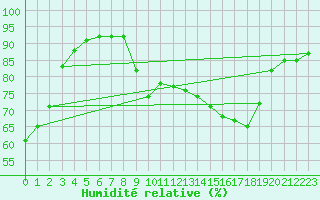 Courbe de l'humidit relative pour La Rochelle - Le Bout Blanc (17)