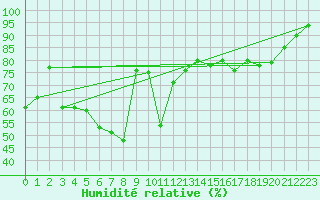 Courbe de l'humidit relative pour Brocken