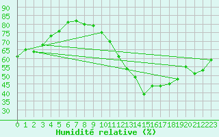 Courbe de l'humidit relative pour Aranda de Duero