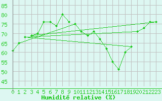 Courbe de l'humidit relative pour Engins (38)