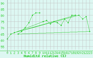 Courbe de l'humidit relative pour Puigmal - Nivose (66)