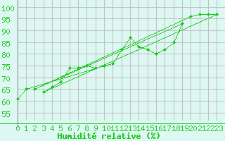 Courbe de l'humidit relative pour Poitiers (86)