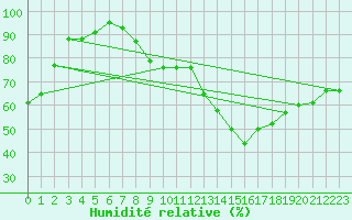 Courbe de l'humidit relative pour Roth