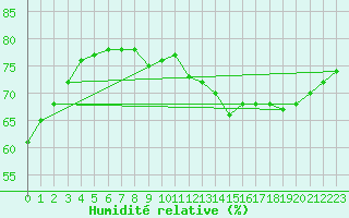 Courbe de l'humidit relative pour Le Mans (72)