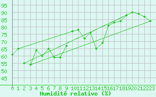 Courbe de l'humidit relative pour Cap Bar (66)