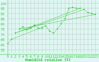 Courbe de l'humidit relative pour Lons-le-Saunier (39)