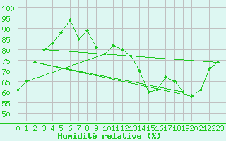 Courbe de l'humidit relative pour Anvers (Be)