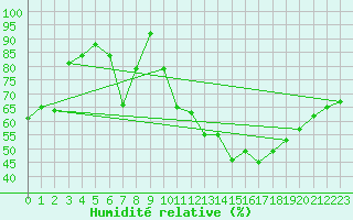 Courbe de l'humidit relative pour Mcon (71)