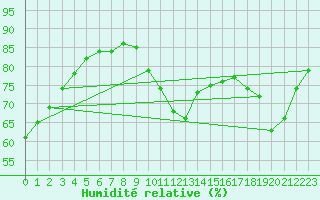 Courbe de l'humidit relative pour Lannion (22)