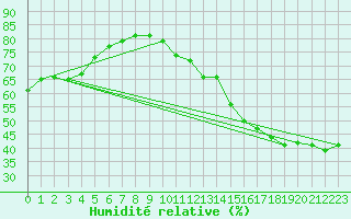Courbe de l'humidit relative pour Port Hardy, B. C.
