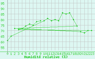 Courbe de l'humidit relative pour Chlons-en-Champagne (51)