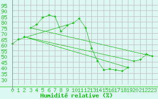 Courbe de l'humidit relative pour Le Mans (72)