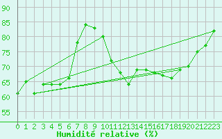 Courbe de l'humidit relative pour Mcon (71)