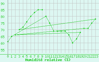 Courbe de l'humidit relative pour La Rochelle - Le Bout Blanc (17)